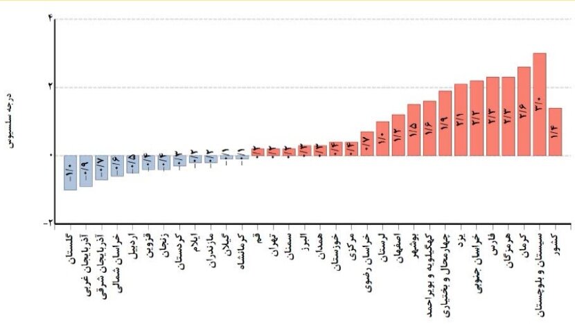 روند نزولی بارش در ۱۹ استان / هوای کشور ۱.۴ درجه گرمتر از بلندمدت ثبت شد