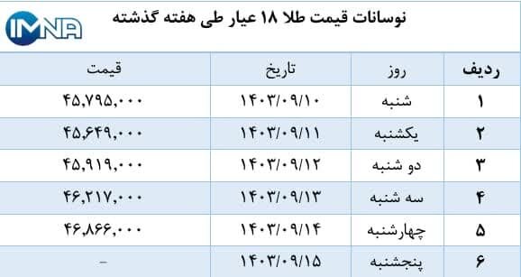 نمودار قیمت طلا در هفته گذشته + جدول