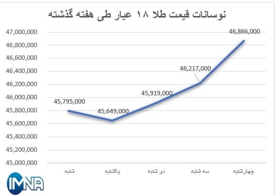 نمودار قیمت طلا در هفته گذشته + جدول