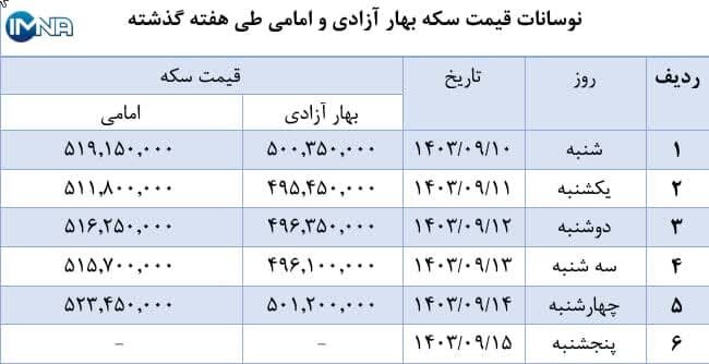 نمودار قیمت سکه بهار آزادی و امامی در هفته گذشته + جدول