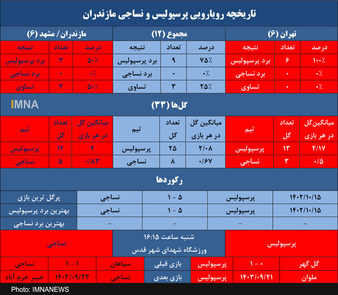 پرسپولیس به دنبال هفتمین برد متوالی مقابل نساجی