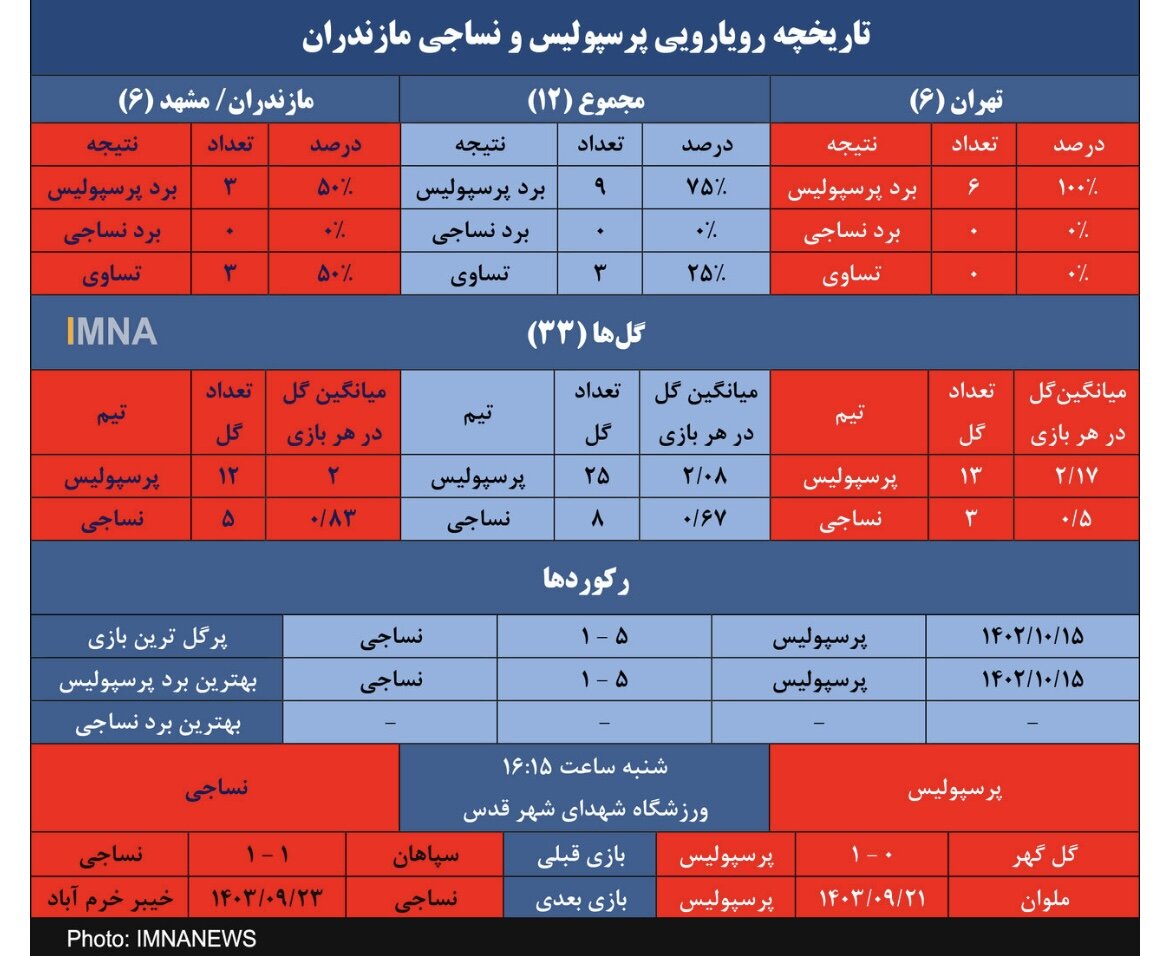 ترکیب احتمالی پرسپولیس مقابل نساجی در هفته یازدهم لیگ برتر + ساعت بازی