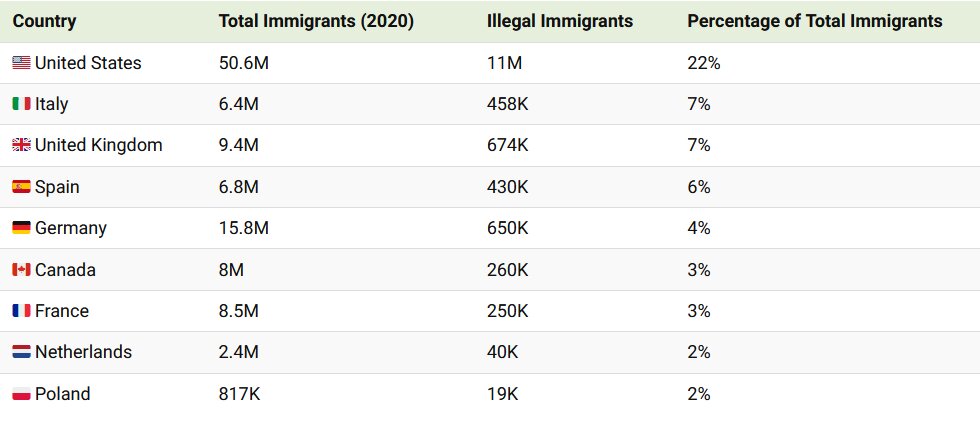 کشورهای جهان با بیشترین مهاجران غیرقانونی