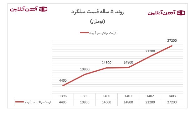 تغییرات قیمت میلگرد در آذر ماه 5 سال اخیر