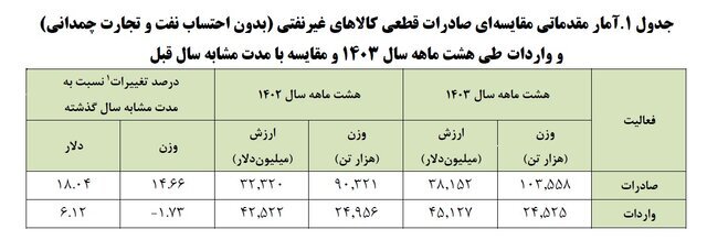 تجارت غیرنفتی کشور به ۸۳ میلیارد دلار رسید