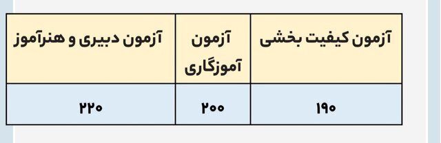 نحوه رسیدگی به اعتراضات آزمون استخدامی آموزش و پرورش