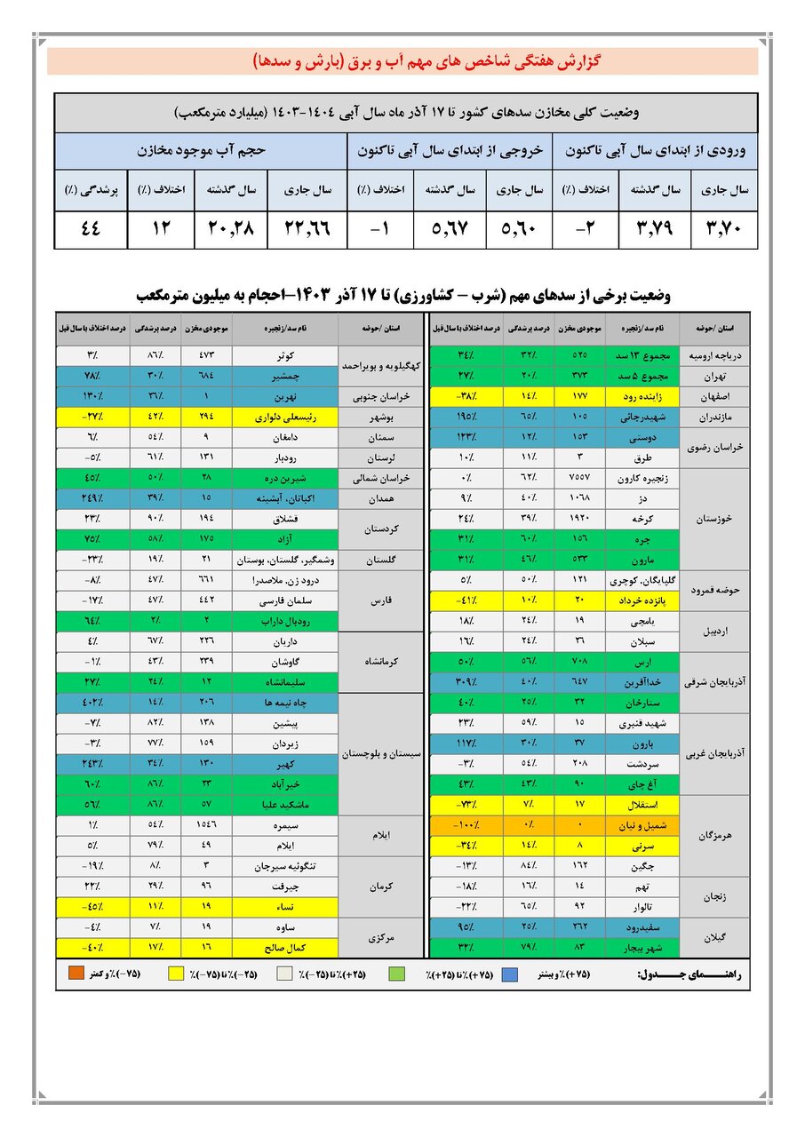 وضعیت بحرانی سد زاینده رود/ حجم سد زاینده‌رود به ۱۷۷ میلیون متر مکعب رسید