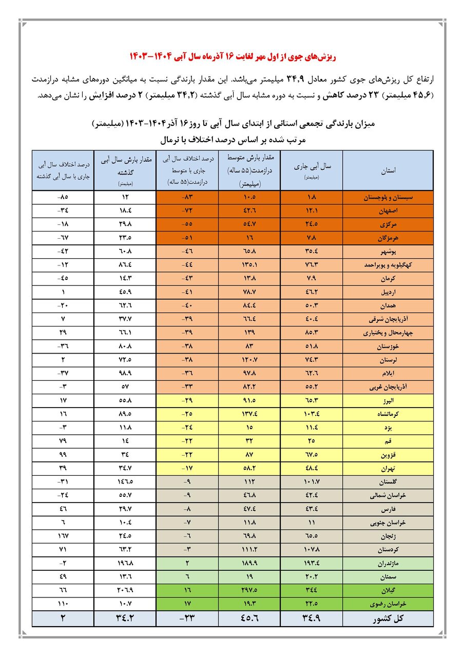 بارشها در ایران ۲ درصد افزایش یافت / کاهش ۲ درصدی ورودی آب به سدهای کشور