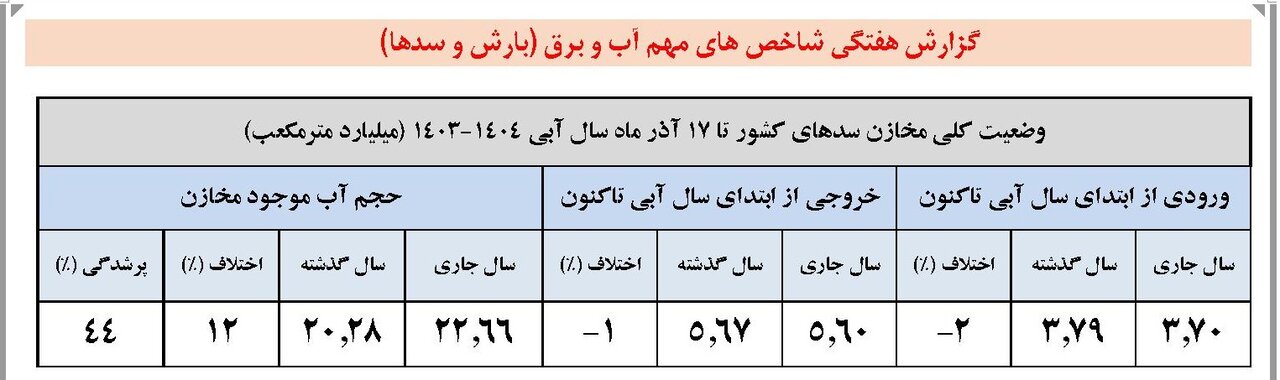 بارش‌ها در ایران ۲ درصد افزایش یافت / کاهش ۲ درصدی ورودی آب به سدهای کشور