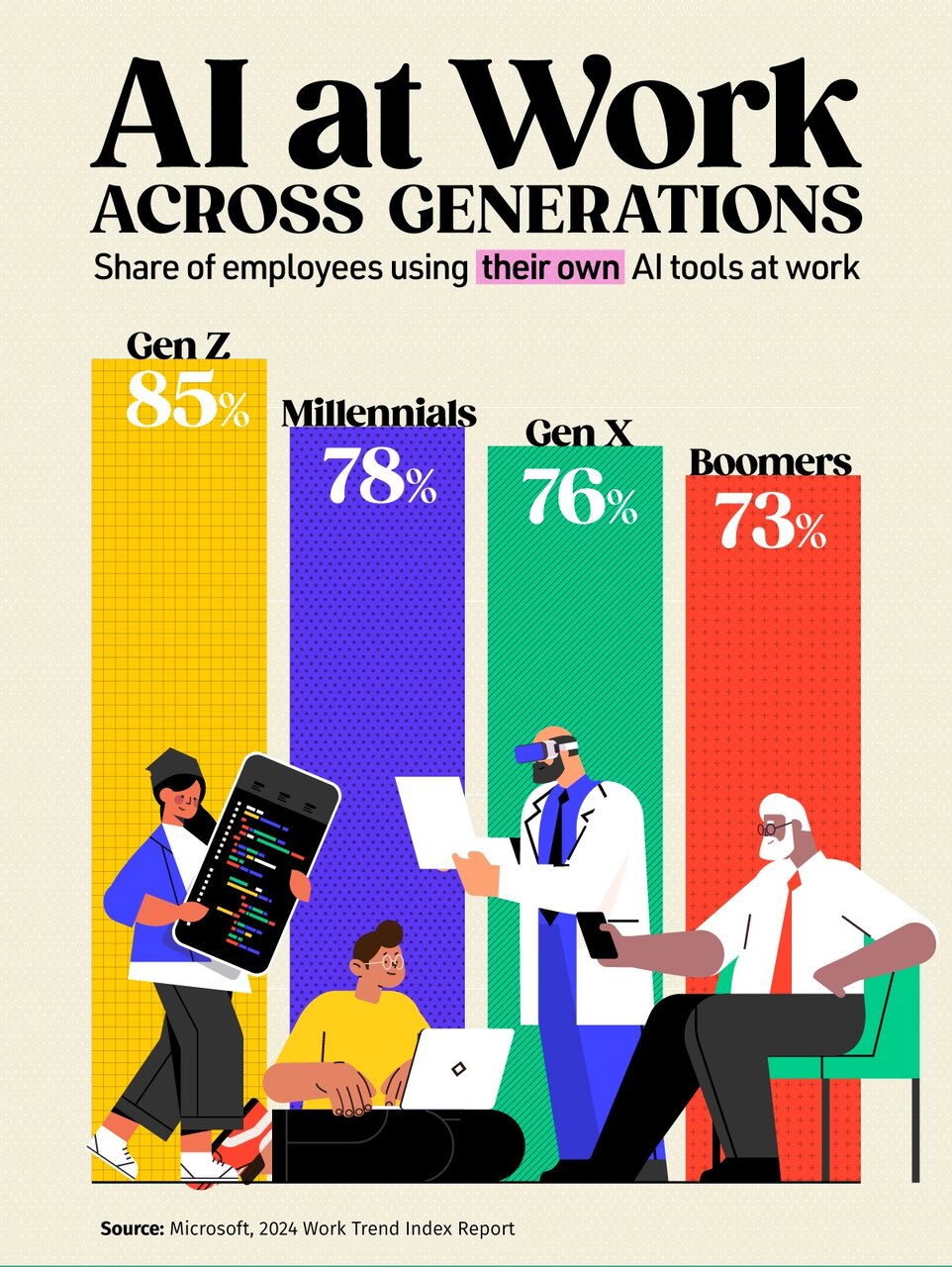 بهرهگیری از هوش مصنوعی در محل کار به تفکیک نسلها