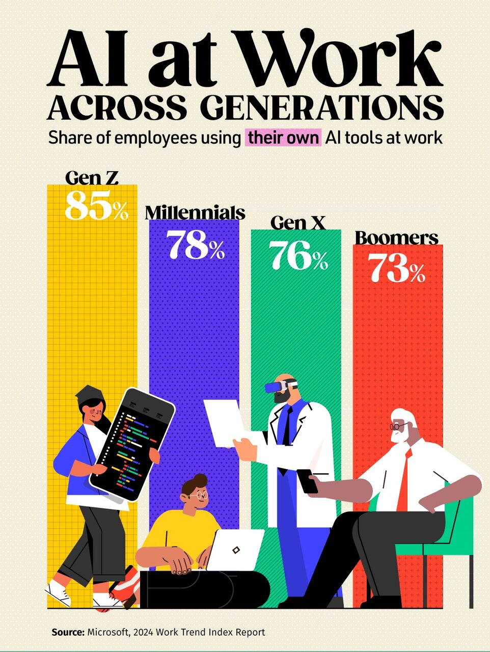 بهره‌گیری از هوش مصنوعی در محل کار به تفکیک نسل‌ها