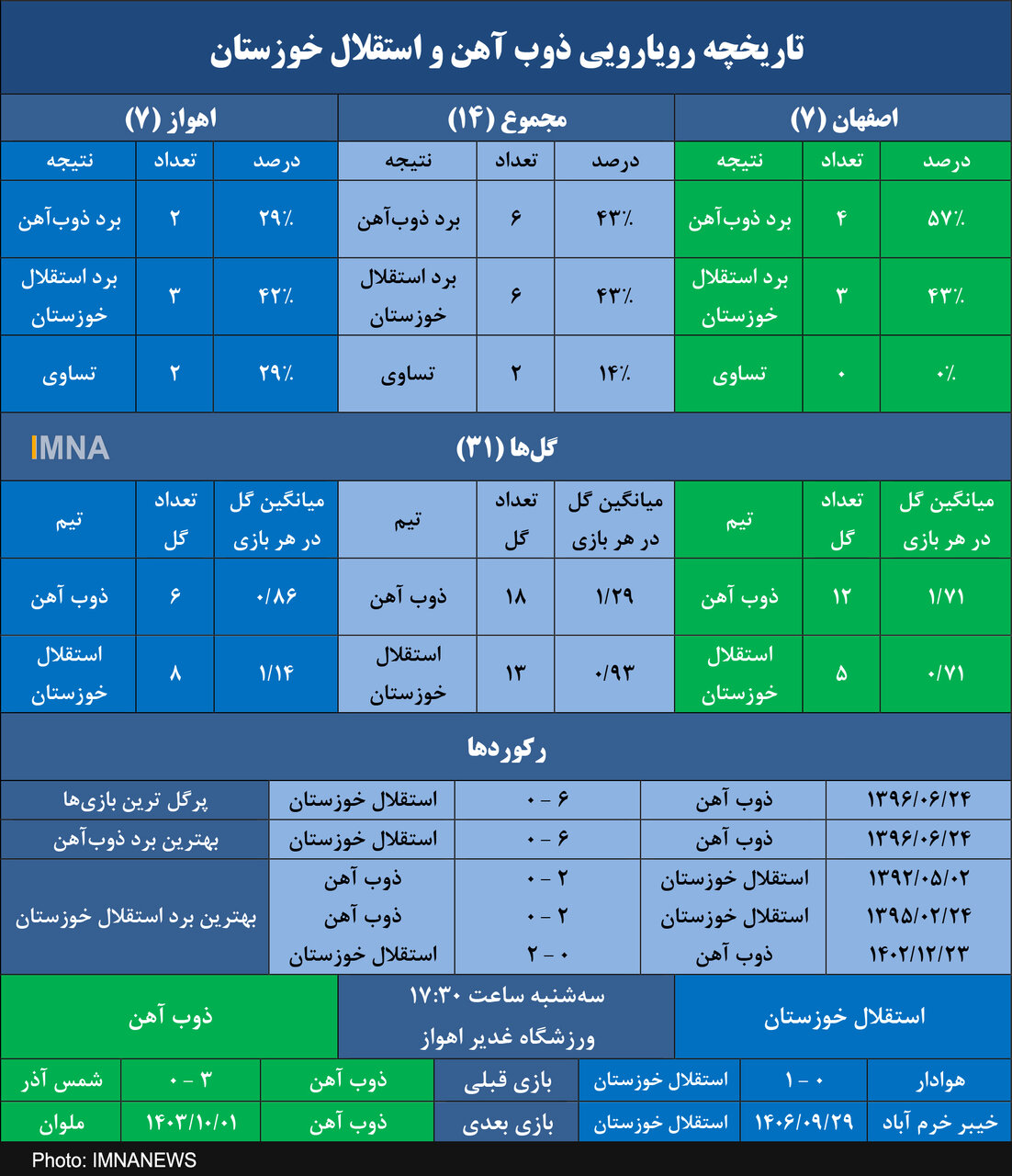 برابری ذوب آهن و استقلال خوزستان در بازی‌های رو در رو