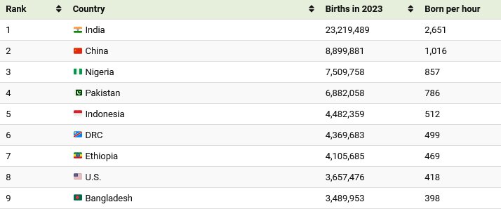 هر ساعت در هر کشور چه تعداد متولد میشوند؟ + اینفوگرافی