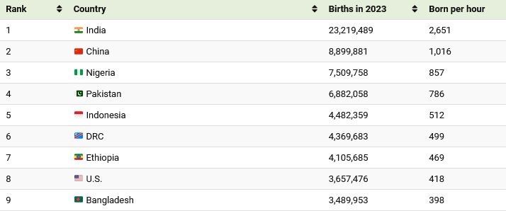 هر ساعت در هر کشور چه تعداد متولد می‌شوند؟ + اینفوگرافی
