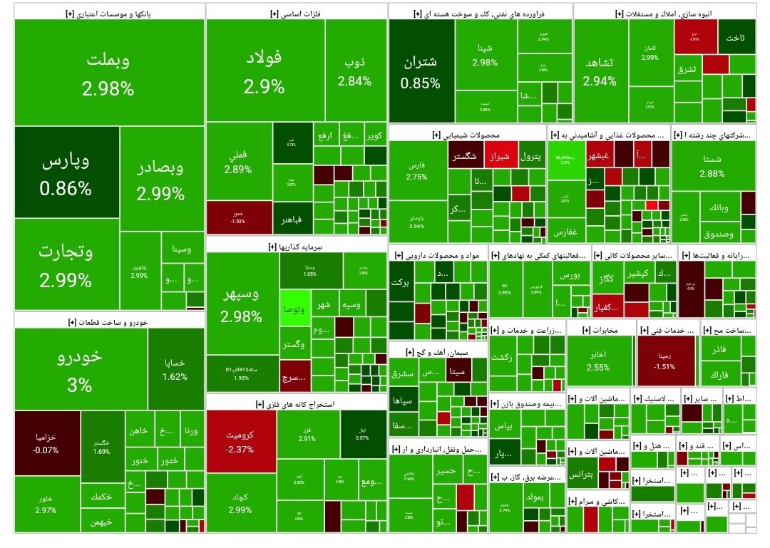 شاخص بورس امروز ۲۱ آذر/رشد ۲۴۳۹۰ واحدی