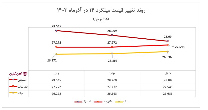روند تغییرات قیمت میلگرد 14 ذوب آهن اصفهان، ظفر بناب و میانه