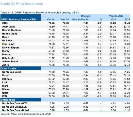 تولید نفت ایران در ماه نوامبر ۳۷ هزار بشکه افزایش یافت