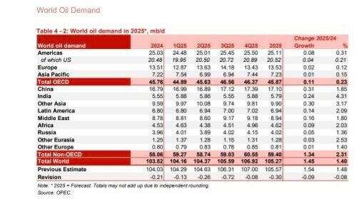 تولید نفت ایران در ماه نوامبر ۳۷ هزار بشکه افزایش یافت