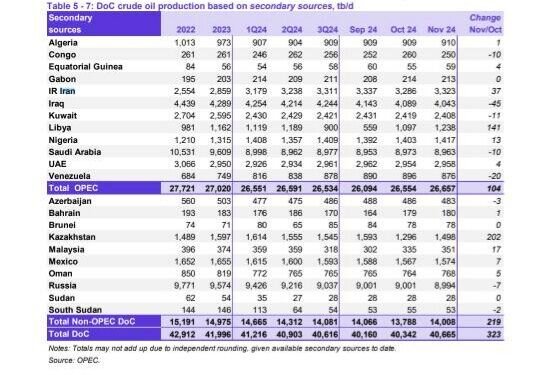 تولید نفت ایران در ماه نوامبر ۳۷ هزار بشکه افزایش یافت