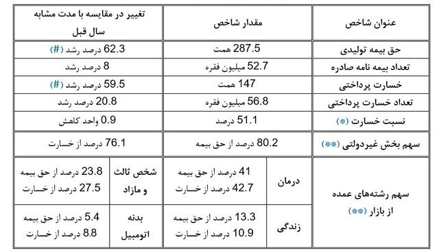 صدور بیش از ۵۲ میلیون فقره بیمه نامه صادر در هشت ماه سال جاری