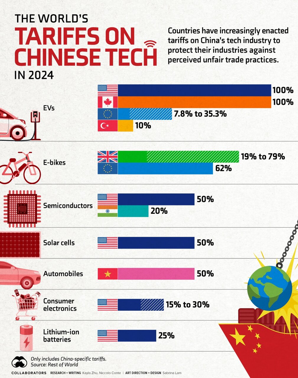 کدام کشورها بر فناوری چین تعرفه میگذارند؟