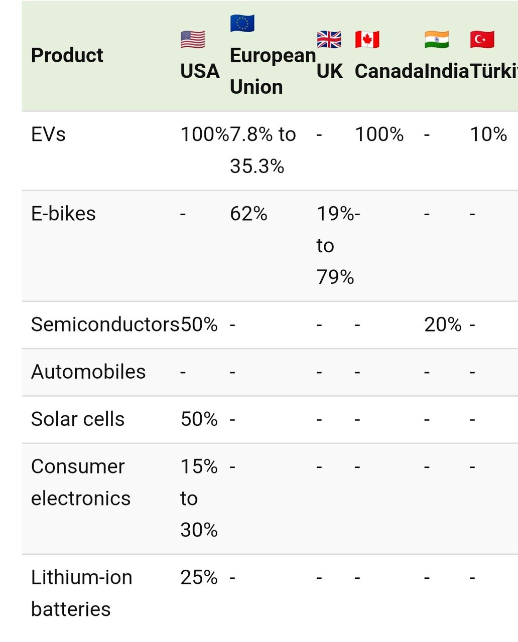 کدام کشورها بر فناوری چین تعرفه می‌گذارند؟