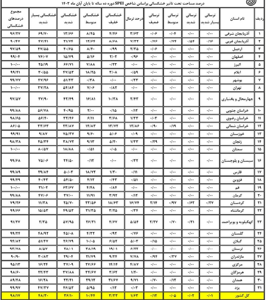 آخرین وضعیت خشکسالی در ایران / ثبت درجه‌هایی از ترسالی در ۹ استان کشور