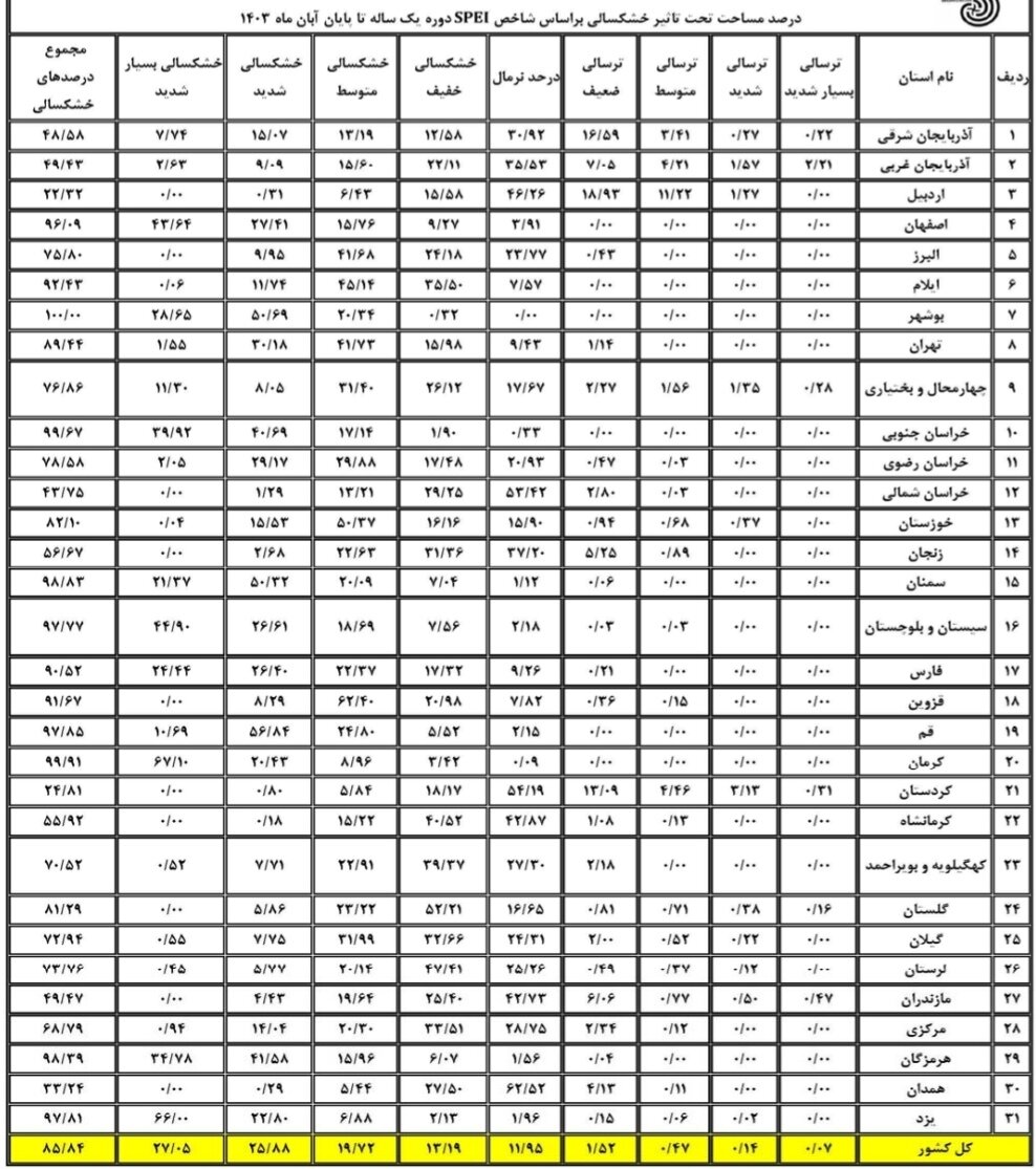 آخرین وضعیت خشکسالی در ایران / ثبت درجه‌هایی از ترسالی در ۹ استان کشور