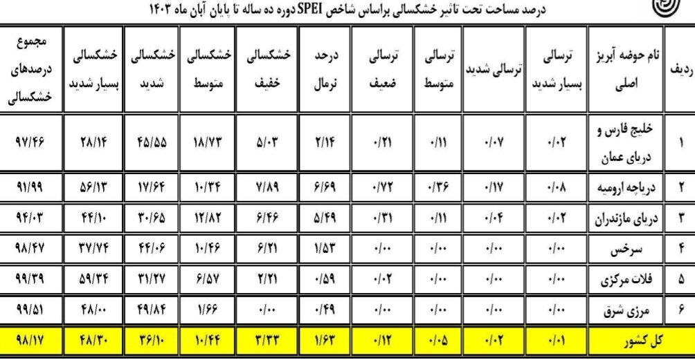 آخرین وضعیت خشکسالی در ایران / ثبت درجههایی از ترسالی در ۹ استان کشور