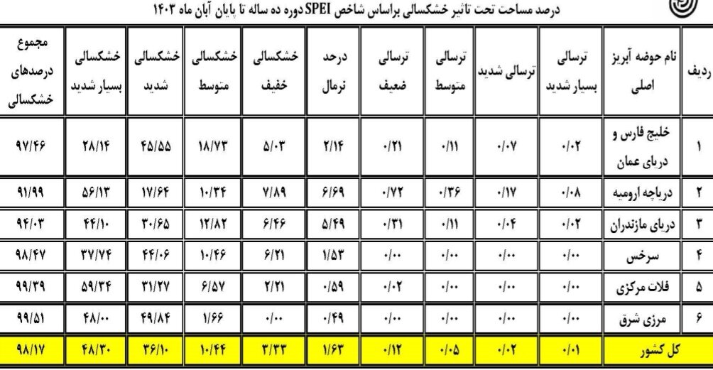 آخرین وضعیت خشکسالی در ایران / ثبت درجه‌هایی از ترسالی در ۹ استان کشور