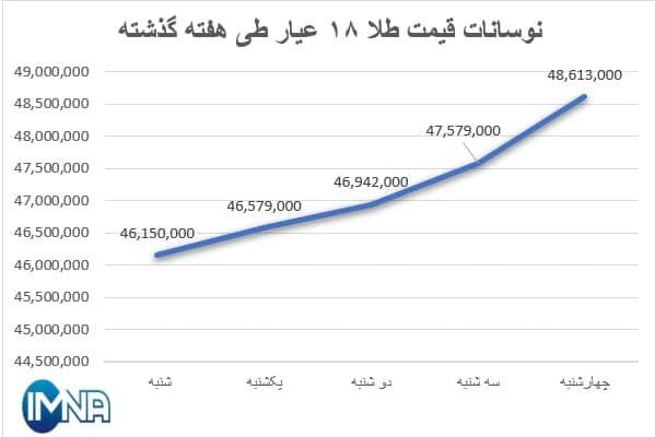 نمودار قیمت طلا در هفته گذشته + جدول