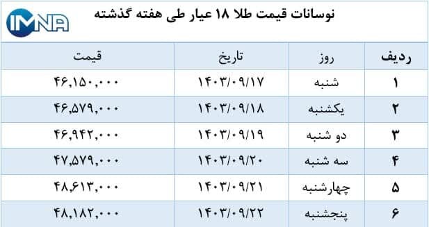 نمودار قیمت طلا در هفته گذشته + جدول