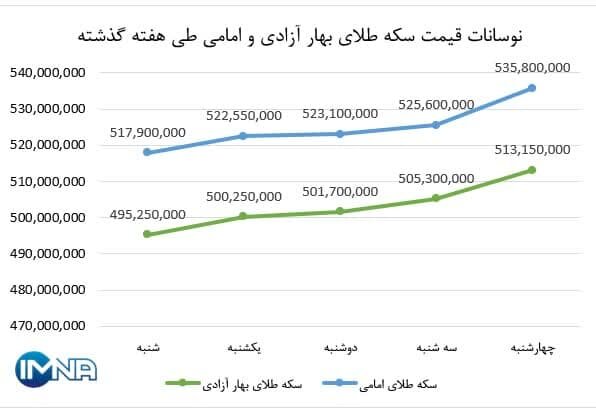 نمودار قیمت سکه بهار آزادی و امامی در هفته گذشته + جدول