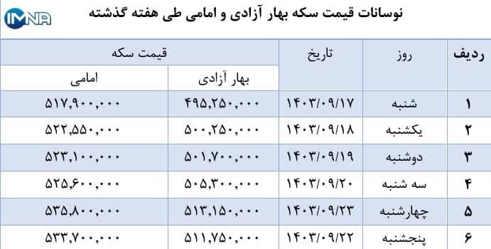 نمودار قیمت سکه بهار آزادی و امامی در هفته گذشته + جدول