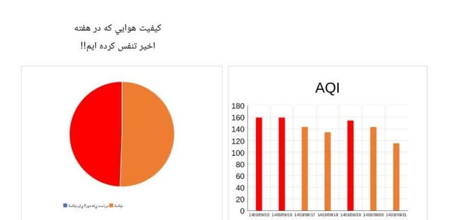 هفته‌ای که بدون یک روز هوای سالم برای اصفهانی‌ها گذشت