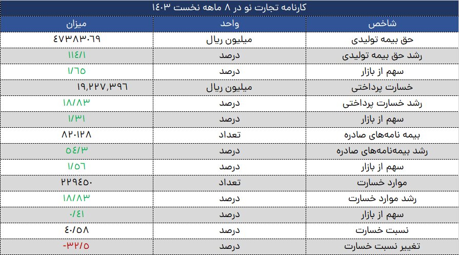 جهش چشمگیر بیمه تجارت‌نو در ۸ ماه سال ۱۴۰۳