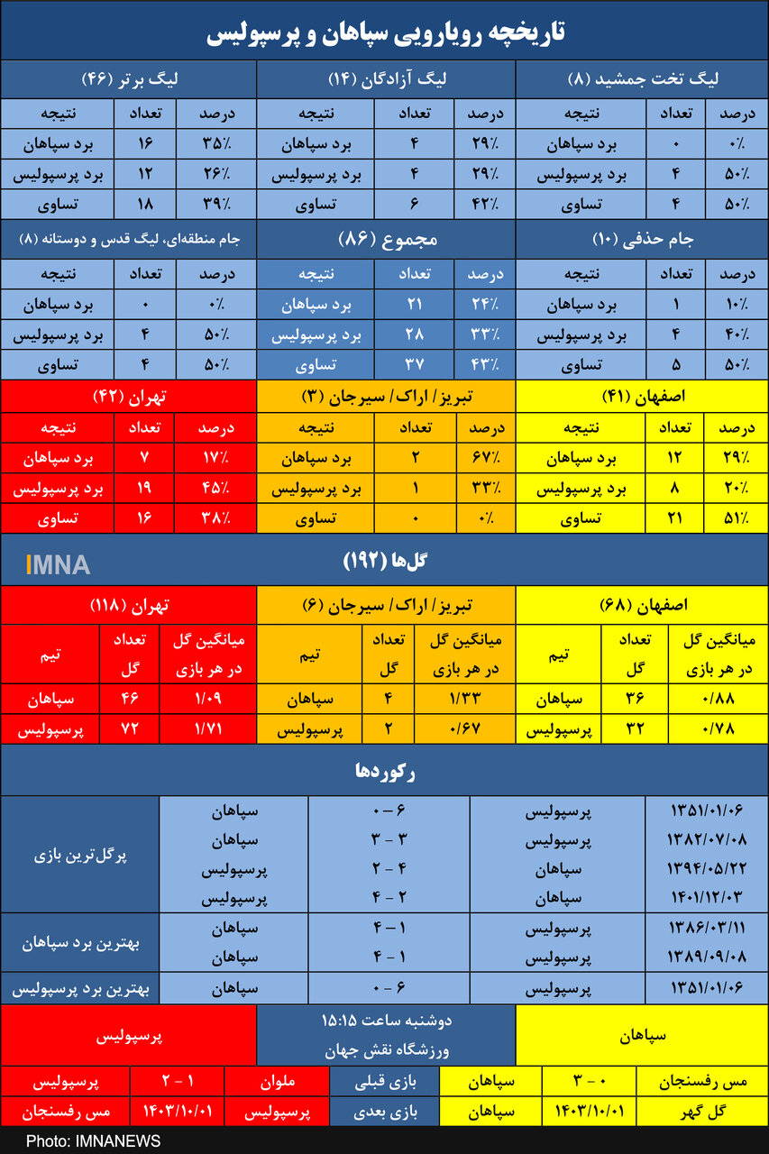 مهر و موم ۳۶۸ دقیقه‌ای سپاهان مقابل پرسپولیس