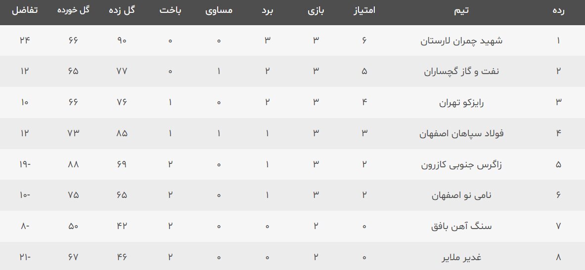 جدال صدرنشینی در گچساران/ دیدار مهم طلایی‌ها در نقش جهان