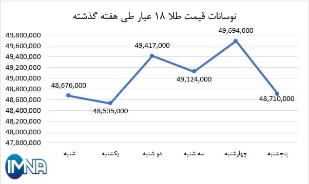 نمودار قیمت طلا در هفته گذشته + جدول