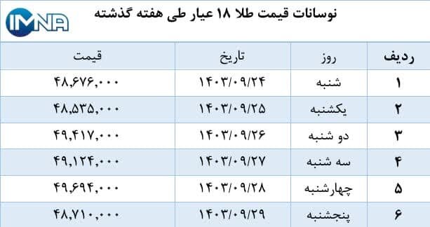 نمودار قیمت طلا در هفته گذشته + جدول