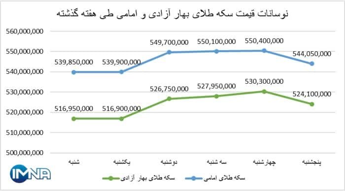 نمودار قیمت سکه بهار آزادی و امامی در هفته گذشته + جدول