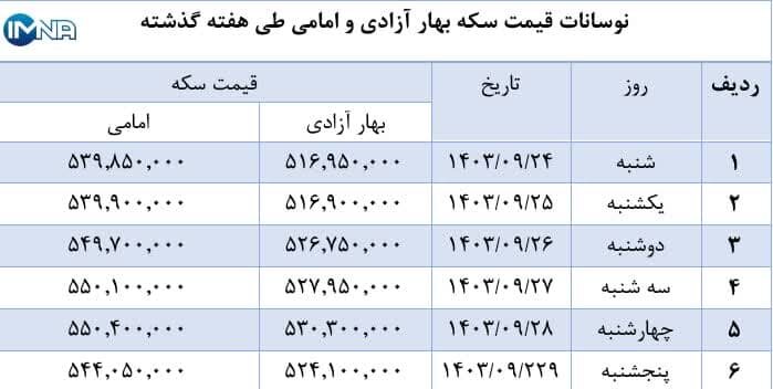 نمودار قیمت سکه بهار آزادی و امامی در هفته گذشته + جدول