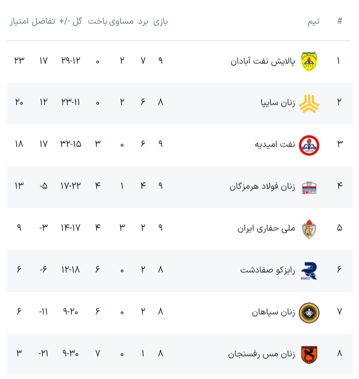 آبادانی‌ها صدرنشین قاطع لیگ برتر/ پیروزی نفتی‌ها برابر سپاهان