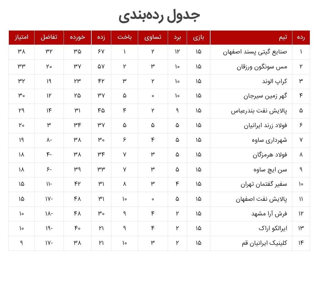 پیروزی قاطع گیتیزن‌ها مقابل سن‌ایچ/ تساوی مدعی برابر کراپ‌الوند