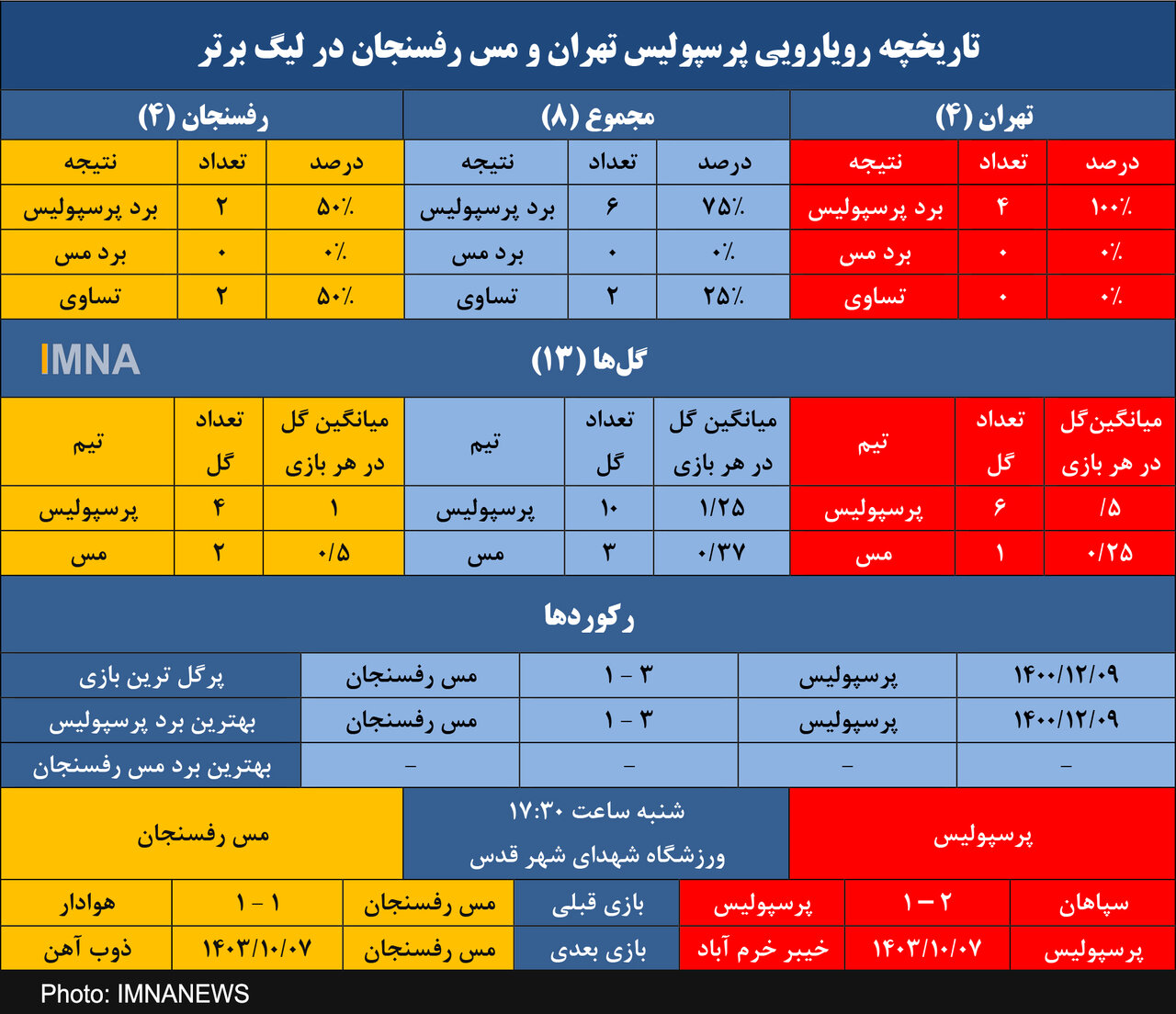 شش از هشت، برتری قاطع پرسپولیس در تقابل با مس