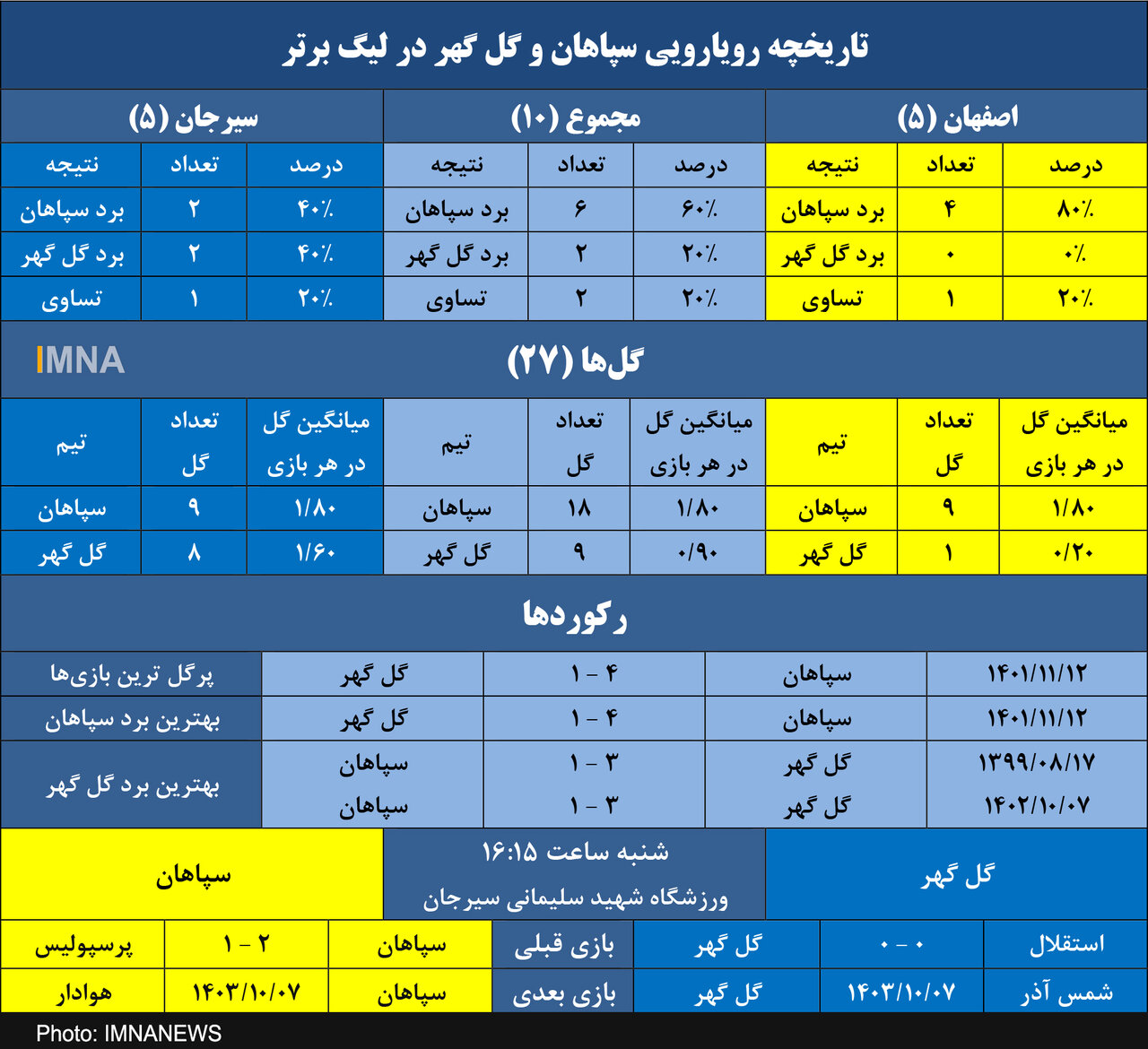 سپاهان در جستجوی هفتمین برد در یازدهمین تقابل با گل گهر