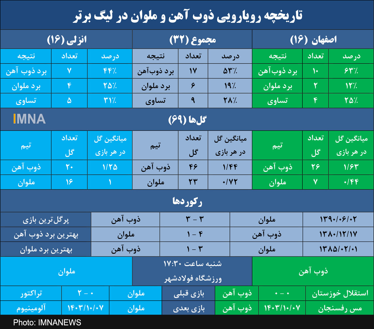 ذوب آهن به دنبال باطل کردن طلسم ملوان در فولادشهر