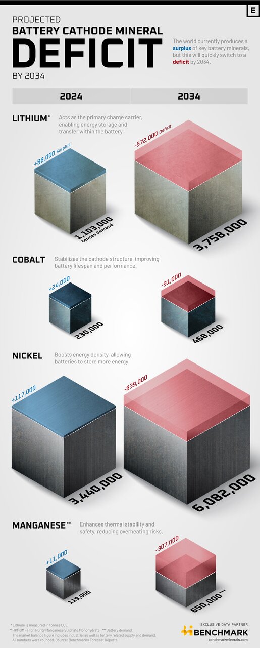 کمبود عرضه مواد معدنی باتری تا ۱۰ سال آینده + اینفوگرافی