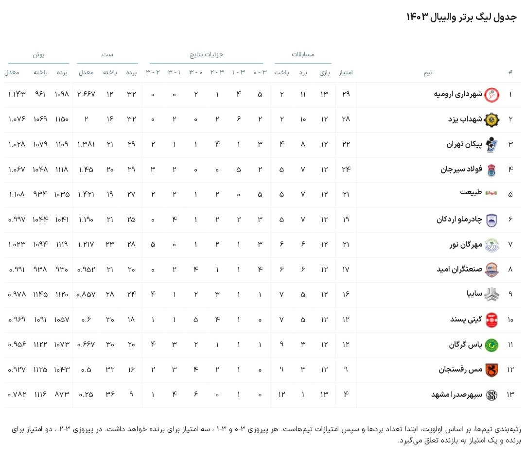 باخت نماینده والیبال خراسان رضوی در لیگ برتر+ جدول لیگ برتر والیبال