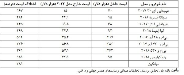 شوک قیمت؛ خودروهای وارداتی در داخل ۵۰۰ درصد گران‌تر از خارج